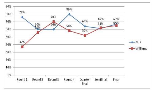 Comparative efficiency of first serve for the winner players (2014 and 2015) 